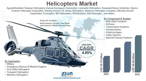 Helicopter Market Size & Share .